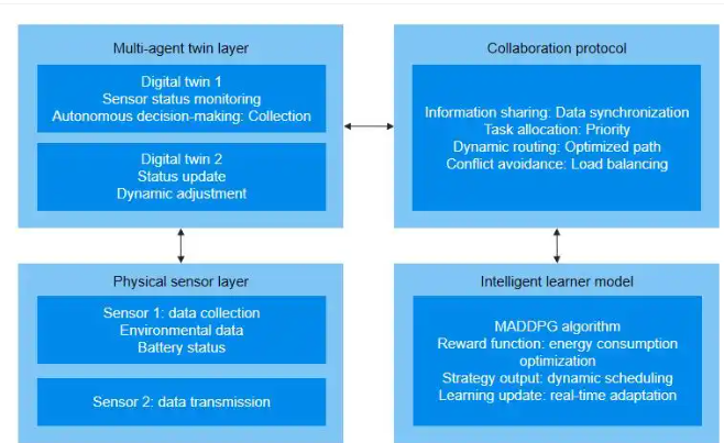 物联网正从 “万物互联” 加速迈向万物智联