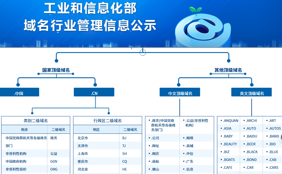 有那些后缀的域名可以做icp备案？